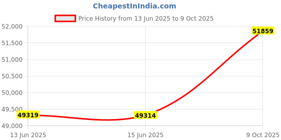 amazon.in Dream On Me Dream On Me Ridgefield Changing Table in Blush Pink and White dream on me Price History Graph from 13 Jun 2025 to 9 Oct 2025