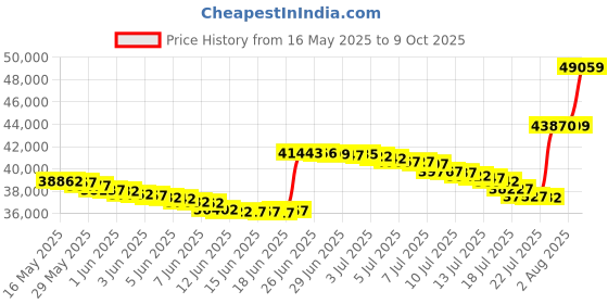 amazon.in Dream On Me Emily Changing Table, Black dream on me Price History Graph from 16 May 2025 to 9 Oct 2025