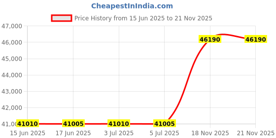 amazon.in Dream On Me Emily Changing Table, Cherry Price History Graph from 15 Jun 2025 to 21 Nov 2025