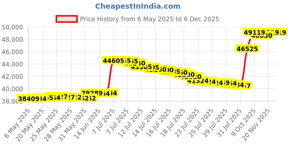 amazon.in Dream On Me Emily Changing Table, Natural dream on me Price History Graph from 6 May 2025 to 4 Dec 2025