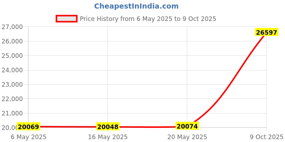 amazon.in Dream On Me Emily Changing Table White Price History Graph from 6 May 2025 to 9 Oct 2025