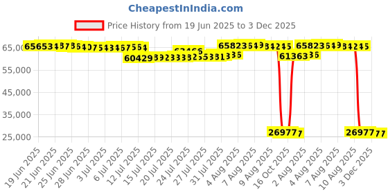 amazon.in Dream On Me Hygge Changing Table in Weathered Vintage Oak, Greenguard Gold & JPMA Certified, Comes with Safety Belts & 1” Changing Pad, Easy to Clean, Safe Wooden Furniture dream on me Price History Graph from 19 Jun 2025 to 3 Dec 2025
