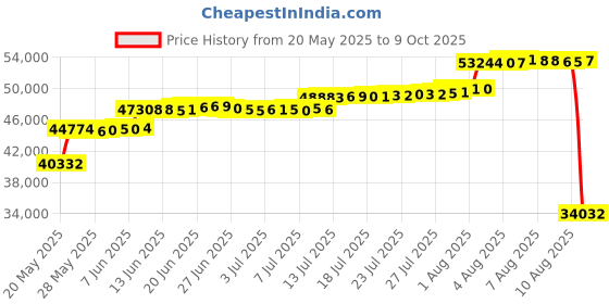 amazon.in Dream On Me Jax Universal Changing Table dream on me Price History Graph from 20 May 2025 to 9 Oct 2025