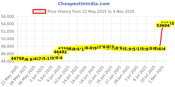 amazon.in Dream On Me Jax Universal Changing Table in Matte Black dream on me Price History Graph from 22 May 2025 to 4 Nov 2025