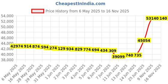 amazon.in Dream On Me Jax Universal Changing Table, Storm Grey dream on me Price History Graph from 6 May 2025 to 16 Nov 2025