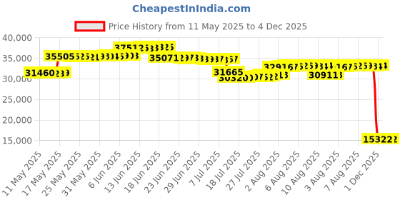 amazon.in Dream On Me Karley Bassinet, Dove White dream on me Price History Graph from 11 May 2025 to 3 Dec 2025