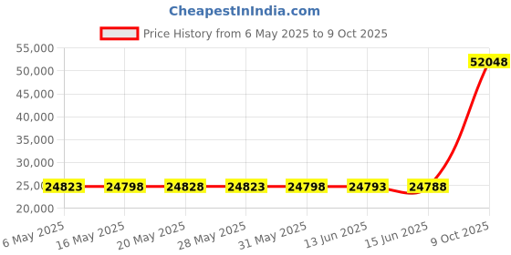 amazon.in Dream On Me, Ridgefield Changing Table, Storm Grey Price History Graph from 6 May 2025 to 9 Oct 2025