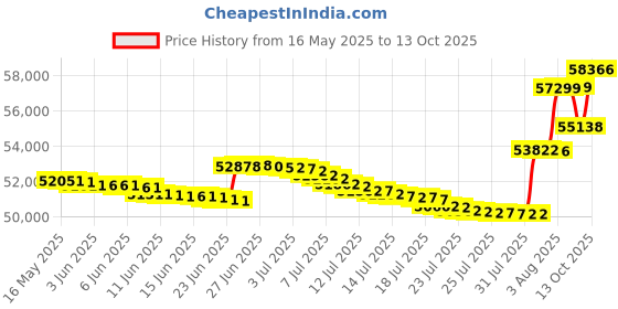 amazon.in dream on me Sleepy Little Sloth, Moon Bear Reaching for The Stars and Clover Changing Table I Rounded Spindles I Mid- Century Meets Modern I Free Changing Pad Included dream on me Price History Graph from 16 May 2025 to 13 Oct 2025