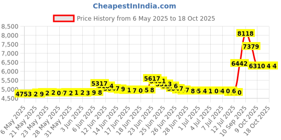 amazon.in Dream On Me Snug N' Play Canopy, Grey dream on me Price History Graph from 6 May 2025 to 18 Oct 2025