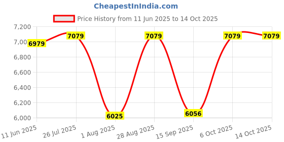 amazon.in Dream On Me Two Sided Contour Changing Pad 2022, White, Lightweight with Non Skid Bottom, Convenient Safety Strap, Waterproof Vinyl Cover, Phthalate dream on me Price History Graph from 11 Jun 2025 to 14 Oct 2025