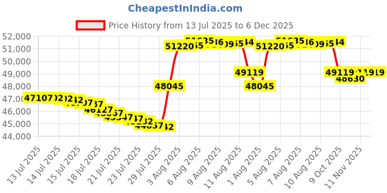 amazon.in Dream On Me Wood Cherry Emily Changing Table (Espresso) dream on me Price History Graph from 13 Jul 2025 to 5 Dec 2025