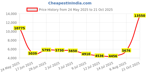 amazon.in dream pairs Boys Hz19006k Soccer Football Cleats Shoes Royal Blue Neon Green Size 1 M US Little Kid dream pairs Price History Graph from 24 May 2025 to 21 Oct 2025