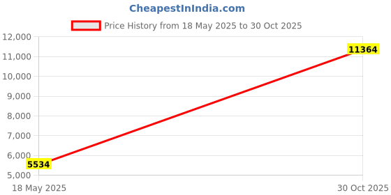 amazon.in DREAM PAIRS Boys Mega-2k Soccer Cleats Football Shoes Orange Black Size 2 Little Kid Price History Graph from 18 May 2025 to 30 Oct 2025