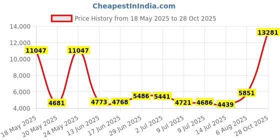 amazon.in dream pairs Girls Hz19006k Soccer Football Cleats Shoes Royal Blue Fuchsia Size 12 M US Little Kid dream pairs Price History Graph from 18 May 2025 to 28 Oct 2025