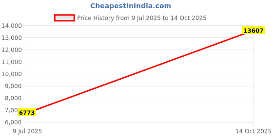 amazon.in dream pairs Men's Firm Ground Soccer Cleats Shoes dream pairs Price History Graph from 9 Jul 2025 to 14 Oct 2025