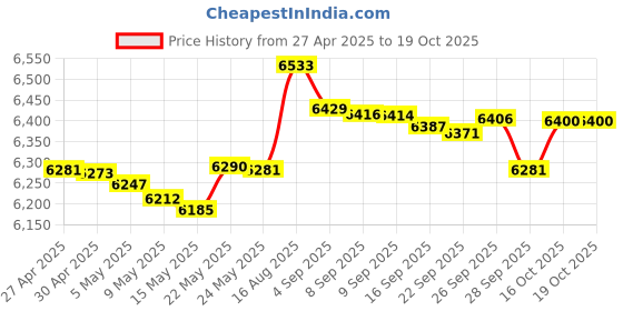 amazon.in dream pilot Pilot Kneeboard for Smartphones, Mini Tablets, iPhone, iPad Mini, Android dream pilot Price History Graph from 27 Apr 2025 to 16 Oct 2025