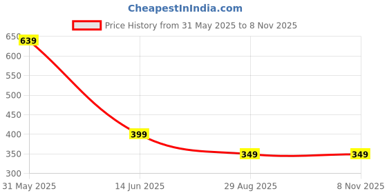 amazon.in Dream Shades Hair Growth Serum, 45 ML, Promotes Hair Growth, Improves Density, Increases Thickness, Reduces Shedding and Breakage, Prevents Protein Loss Price History Graph from 31 May 2025 to 7 Nov 2025