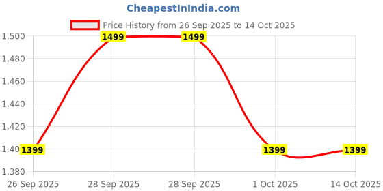 amazon.in DREAM SKY Inflatable Leisure Sofa Chair and Footstool, Outdoor Folding Lounger Flocking Lazy Couch, 2-in-1 Lounge Bed Set Portable Recliner with Air Pump Sofa Chair Coffee Price History Graph from 26 Sep 2025 to 14 Oct 2025