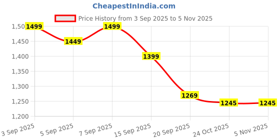 amazon.in DREAM SKY Inflatable Lounger Set, 2-in-1 Sofa Chair with Footstool, Portable Outdoor Recliner with Air Pump, Multicolor (Coffee) Price History Graph from 3 Sep 2025 to 5 Nov 2025