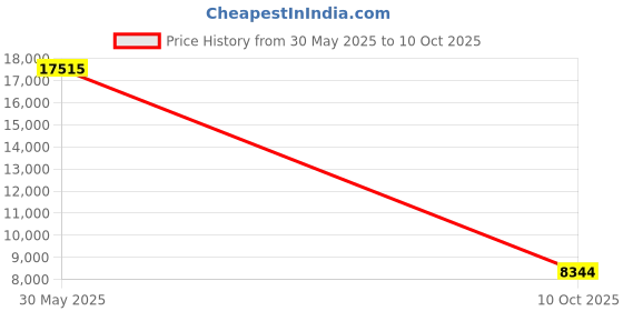 amazon.in DREAM SPORT Smart Ring, Health & Fitness Tracker, Heart Rate Monitor, Sleep Tracker, Waterproof, iOS Android Compatible (10) Price History Graph from 30 May 2025 to 10 Oct 2025