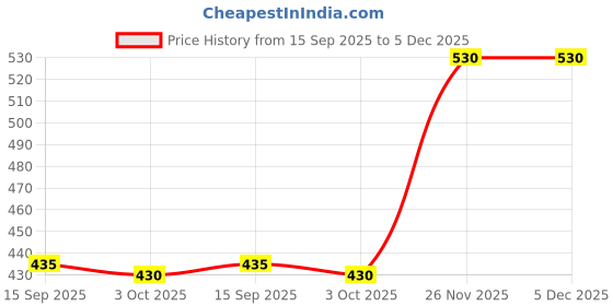 amazon.in DREAM Spray Deodorant With Aloe Vera For Women, Long Lasting -150ml, Pack Of 1 Price History Graph from 15 Sep 2025 to 5 Dec 2025