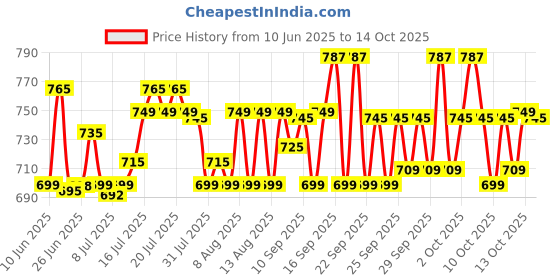 amazon.in Dream Xplore Automatic Oil Pump, Fast Continues 1.5L/min Flow Rate, USB Charging with OTG for Any Charging Socket,Stainless Steel Food Grade Pipe with Spill Proof Bush (Pack of 1) Price History Graph from 10 Jun 2025 to 14 Oct 2025