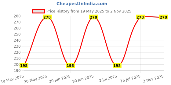 amazon.in DreamAuro Leak Proof Cage Attachment Water Bottle Cum Feeder for Hamster, Guinea Pig, Rabbit, Puppy, Cat, Kitten, Dwarf, Gerbil, Mice and Ferret (125 ml, Green) Price History Graph from 19 May 2025 to 1 Nov 2025