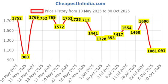amazon.in Dreambaby Medicine Set Blue/Clear Price History Graph from 10 May 2025 to 30 Oct 2025