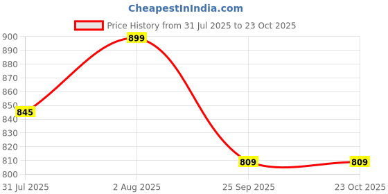 amazon.in dream fashion Dreamblue Men Ethnic Wear Red Sleeveless Modi Jackets Waistcoats dream fashion Price History Graph from 31 Jul 2025 to 22 Oct 2025