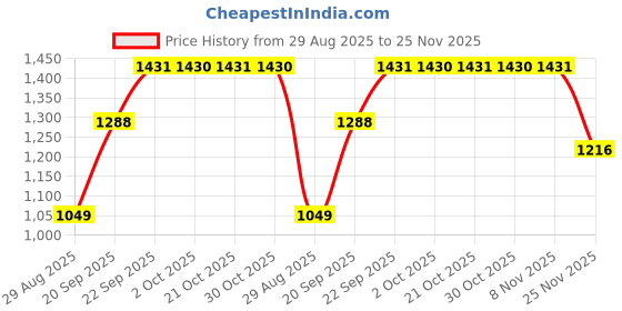 amazon.in DREAME Brush Roller Compatible H11 Core Cordless Wet Dry Vacuum Cleaner, Replacement Parts Accessory Kit, 1 Brush Roller Price History Graph from 29 Aug 2025 to 25 Nov 2025