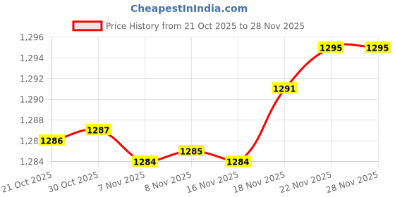 amazon.in DREAME Brush Roller Compatible H12 Core Cordless Wet Dry Vacuum Cleaner, Replacement Parts Accessory Kit, 1 Brush Roller Price History Graph from 21 Oct 2025 to 28 Nov 2025