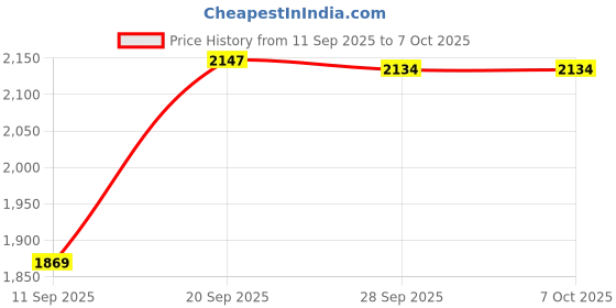 amazon.in Dreame D10s Plus Accessories Kit, Robot Vacuum Replacement Parts with 1 Main Brush, 2 Side Brushes, 3 Filters, 3 Mop Cloths Price History Graph from 11 Sep 2025 to 6 Oct 2025
