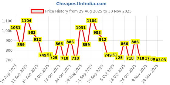 amazon.in DREAME D10s Plus Dust Bags, 4L Dust Bags Compatible with D10s Plus Robot Vacuum, Vacuuming Bags for Collecting Garbages(3PCS) Price History Graph from 29 Aug 2025 to 30 Nov 2025