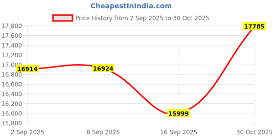 amazon.in DREAME D9 Max Robot Vacuum and Mop, 4000Pa Suction, LiDAR Navigation, 2-in-1 Sweep & Mop, 5200mAh Battery, Multi-Floor Mapping, Alexa/App Control, Ideal for Pet Hair & Carpets Price History Graph from 2 Sep 2025 to 30 Oct 2025