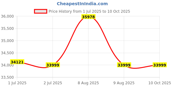 amazon.in DREAME H12 Dual Smart Wet Dry Upright Vacuum, Floor Cleaner Mop Combo 4-in-1 Cordless Stick Vacuum for Multi-Surface, One-Step Self Cleaning with Hot Air Drying dreame Price History Graph from 1 Jul 2025 to 9 Oct 2025