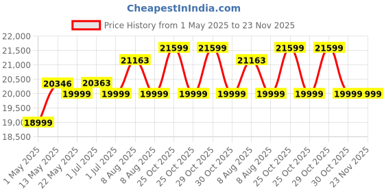 amazon.in DREAME K10 Pro Wet Dry Vacuum Cleaner, Light Weight Cordless Vacuum Cleaner with 15Kpa Suction Power, Enhanced Edge Cleaning, Smart Dirt Detection for Hard Floors dreame Price History Graph from 1 May 2025 to 22 Nov 2025