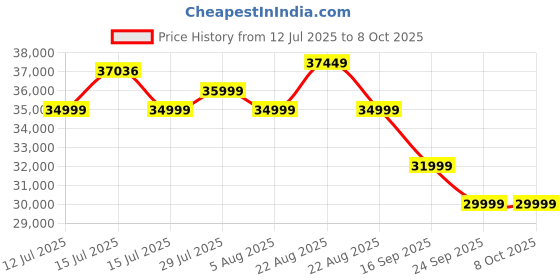 amazon.in DREAME L10 Prime Robot Vacuum and Mop, 7mm Auto Mop Lift, 4000Pa Suction, Self-Cleaning Mops, LiDAR Navigation, 3D Mapping, App & Alexa Control Price History Graph from 12 Jul 2025 to 8 Oct 2025