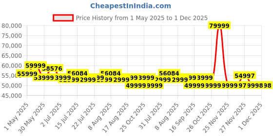 amazon.in DREAME L10S Pro Ultra Robotic Vacuum Cleaner, Heat Robot with Mop, Mop Extend, 7000Pa Suction, Auto Care and Maintenance, 58 Hot Water Self-Cleaning, Obstacle Avoidance, White, 220 Minutes dreame Price History Graph from 1 May 2025 to 1 Dec 2025