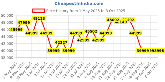 amazon.in DREAME L10s Ultra Robot Vacuum Cleaner Washer with Self-Cleaning Base Station (Dust Drain, Automatic Cleaning) AI Obstacle Detection 3D, 5300Pa Suction Power, 210 Minutes Battery, WiFi/APP/Alexa dreame Price History Graph from 1 May 2025 to 8 Oct 2025