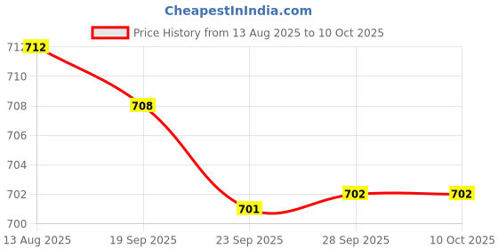 amazon.in DREAME Main Brush Compatible with F9 Pro/D9 Max Robot Vacuum Cleaner (1 Pack) dreame Price History Graph from 13 Aug 2025 to 9 Oct 2025