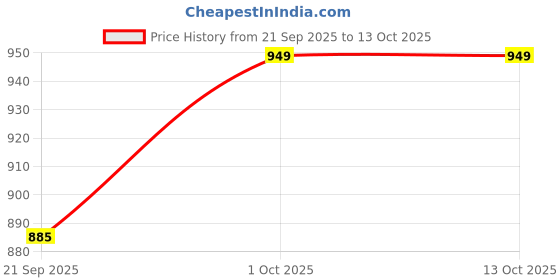 amazon.in Dreame Main Brush for Robot Vacuum Cleaner L10s Ultra/D10s Plus/L10 Prime/L10s Pro Ultra/D9 Max Gen 2/D10 Plus Gen 2, Tangle-Free Rubber Brush without Bristle Price History Graph from 21 Sep 2025 to 12 Oct 2025