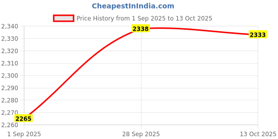 amazon.in Dreame Original accessory set for L10 Prime: 1x main brush, 2x side brushes, 2x dust filters, 6x mop cloths (3 pairs) Price History Graph from 1 Sep 2025 to 13 Oct 2025