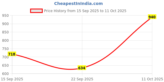 amazon.in Dreame Replacement Mop Pad Mova M1 Robot Vacuum Cleaner, Constant Pressure, Floor Cleaning, Fabric for Easy Removal Price History Graph from 15 Sep 2025 to 11 Oct 2025
