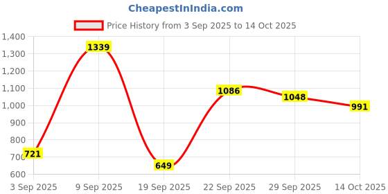 amazon.in DREAME Replacement Side Brush Pair Vacuum Cleaner D9 max, F9 Pro, D10 Plus Gen 2, Spiral Shaped for Removing Dirt from Corners and Edges of Rooms Price History Graph from 3 Sep 2025 to 14 Oct 2025