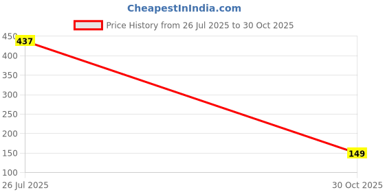 amazon.in Dreamease Baby Wipes with Honey – Gentle, Soft & Nourishing | Enriched with Natural Honey | Alcohol-Free, pH Balanced & Safe for Daily Use on Delicate Baby Skin Pack of 2| 144 wipes Price History Graph from 26 Jul 2025 to 30 Oct 2025