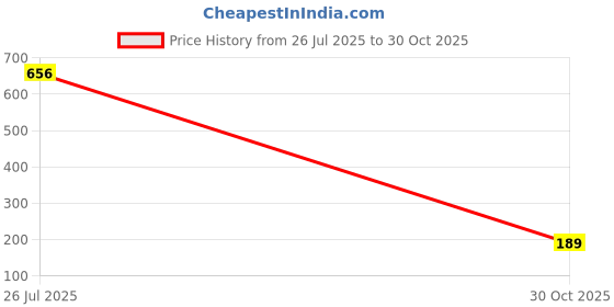 amazon.in Dreamease Baby Wipes with Honey – Gentle, Soft & Nourishing | Enriched with Natural Honey | Alcohol-Free, pH Balanced & Safe for Daily Use on Delicate Baby Skin Pack of 3|216 Wipes Price History Graph from 26 Jul 2025 to 30 Oct 2025