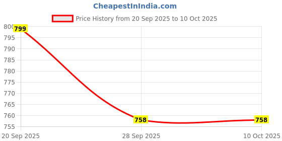 amazon.in Dreamful Smart Scalp Massager | 1 Year Warranty | 3 Speed Mode with 4 Detachable silicon heads | Head Massager for Scalp, Hair Massager for healthy Hair, Multipurpose for Scalp, Body & Head (White) Price History Graph from 20 Sep 2025 to 10 Oct 2025