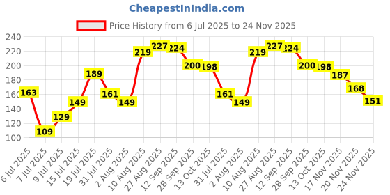 amazon.in Dreamica Set of 2 Designer Rakhi for Brother | Combo with ‘My Brother Is Awesome’ Fridge Magnet, Tilak Set (Roli-Chawal), and Greeting Card | Best Rakhi Gift For Brother (Rakhi-65) dreamica Price History Graph from 6 Jul 2025 to 24 Nov 2025