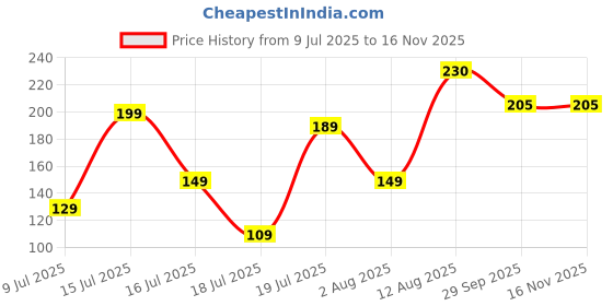 amazon.in Dreamica Set of 2 Designer Rakhi for Brother | Combo with ?My Brother is Awesome? Fridge Magnet, Tilak Set (Roli-Chawal), and Greeting Card | Best Rakhi Gift for Brother (Rakhi-68) dreamica Price History Graph from 9 Jul 2025 to 16 Nov 2025