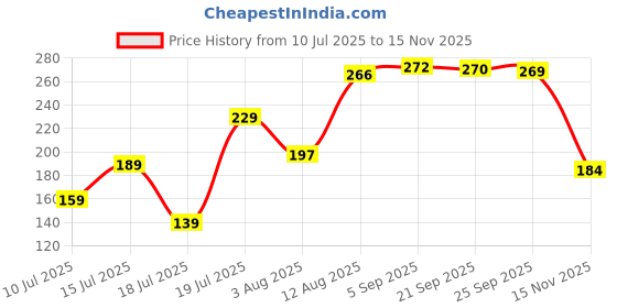 amazon.in Dreamica Set of 2 Designer Rakhi for Brother | Rakhi Gift Combo with 'Best Brother Ever' Pen, 'My Brother Is Awesome' Fridge Magnet, Silver Plated Coin & Message Bottle.(Rakhi-104) dreamica Price History Graph from 10 Jul 2025 to 15 Nov 2025